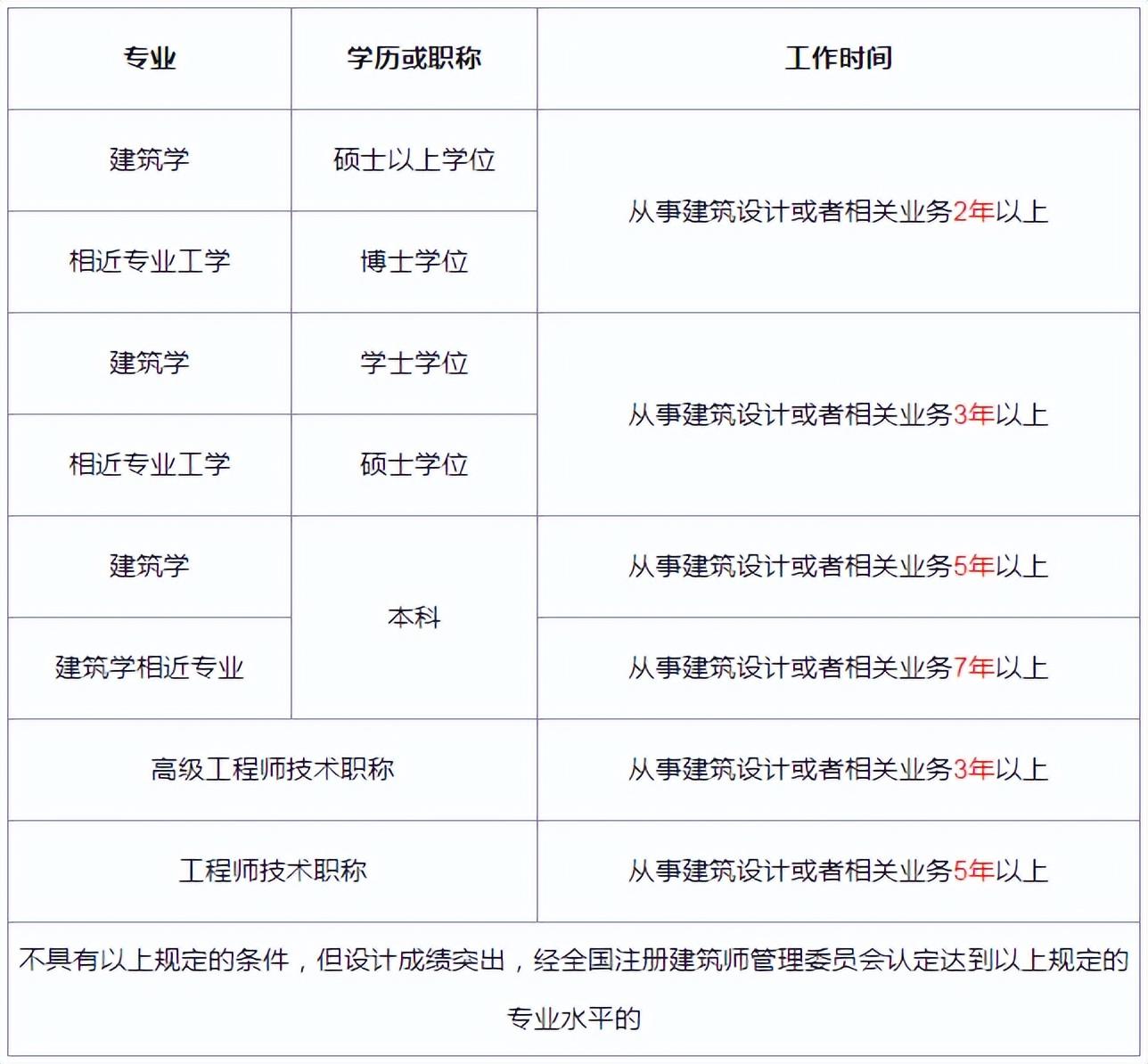 一级注册建筑师报考条件是什么