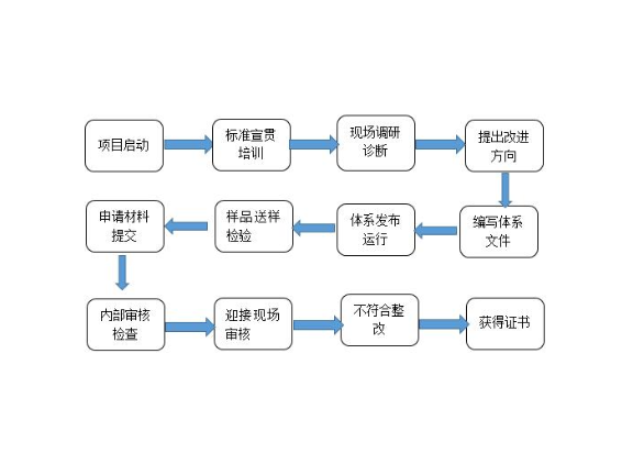 松江区技术企业管理服务电话,企业管理