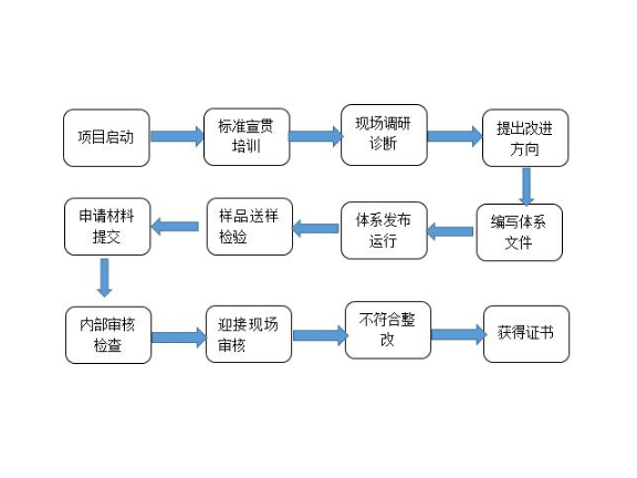 浦东新区品牌技术服务计划,技术服务