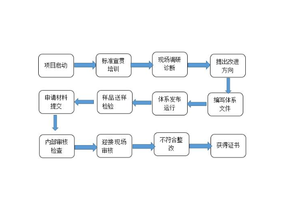 闵行区技术企业管理优点,企业管理