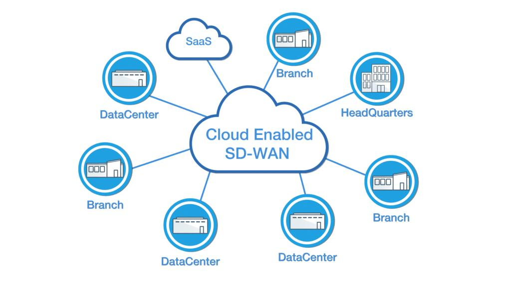 泸州SD-WAN什么价格,SD-WAN