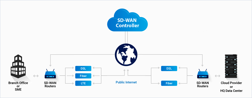 泸州SD-WAN什么价格,SD-WAN