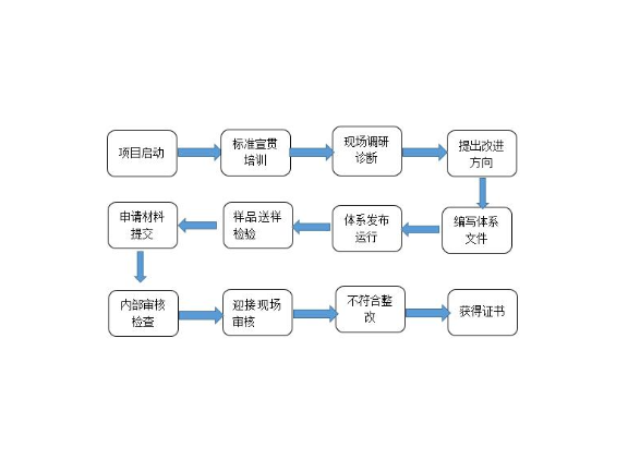 上海方便企业管理大概是,企业管理