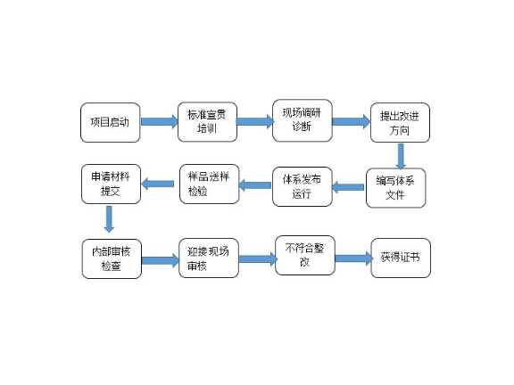 上海信息化技术咨询联系人,技术咨询